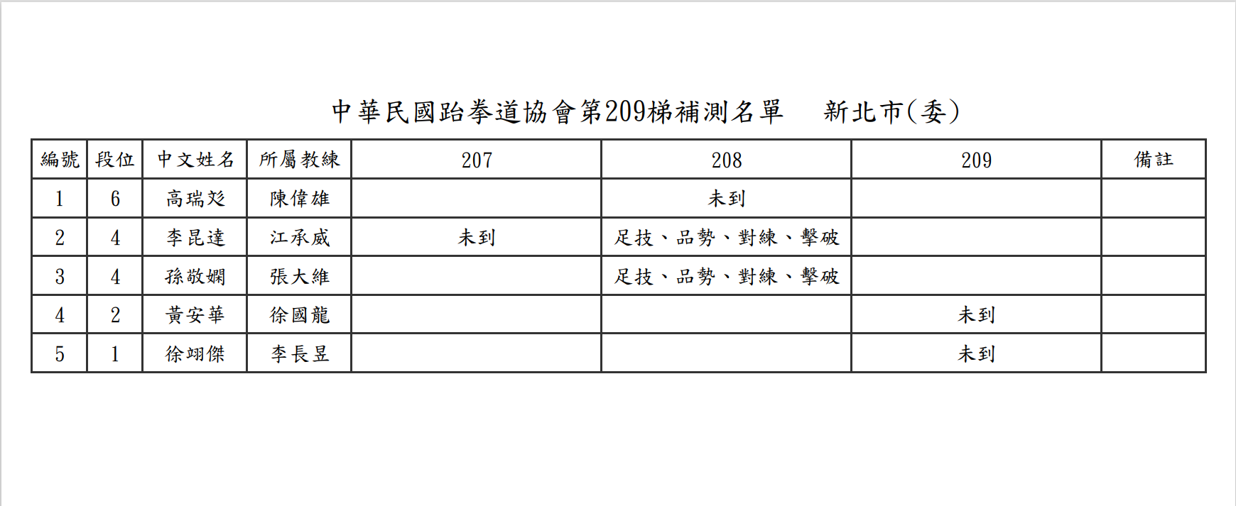 轉知中華跆協公告新北市北二區第209梯補測名單